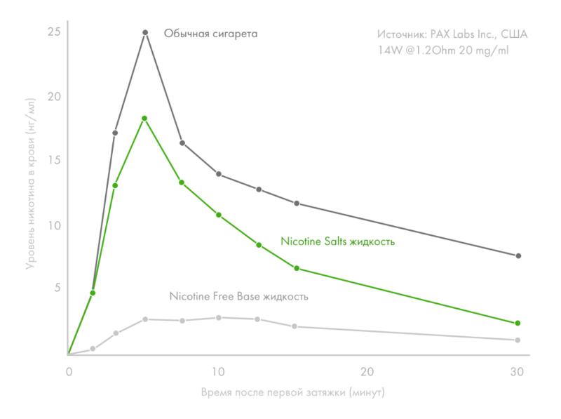 Солевой никотин и жидкость на его основе